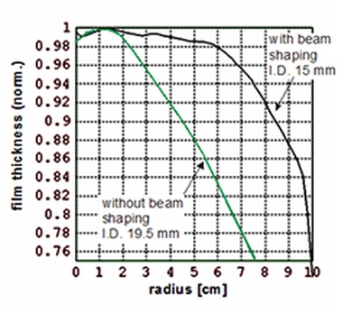 Thickness profile Thickness profile