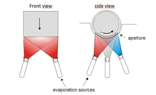 Schematic illustrations of deposition process