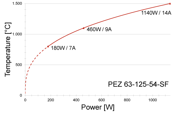 Power graph for PEZ 63-125-54-SF