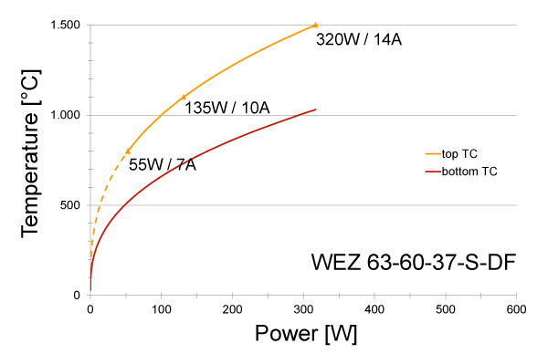 Power graph for WEZ 63-60-37-S-DF