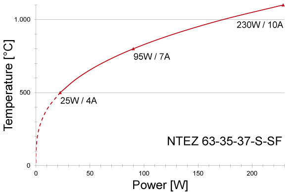 Power graph for NTEZ 63-35-37-S-SF