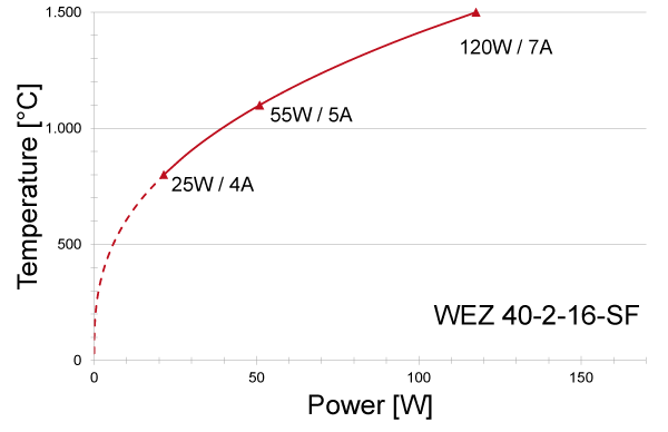 Power graph for WEZ 40-2-16-SF