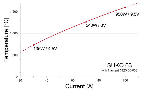 Power graph for SUKO 63 with filament #420-00-033