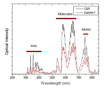 N plasma emission spectrum