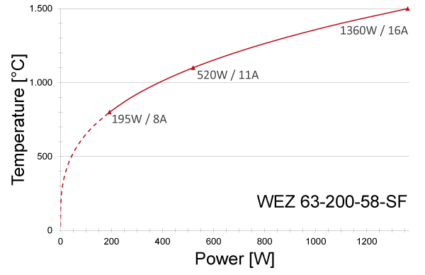 Power graph for WEZ 63-200-58-SF