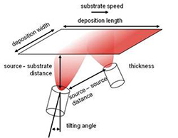 Source geometry