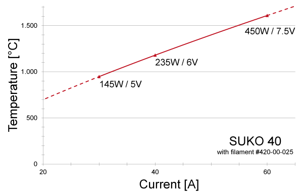 Power graph for SUKO 40 with filament #420-00-025