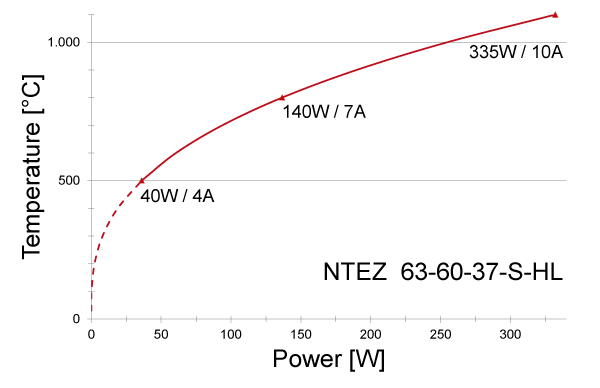 Power graph for NTEZ 63-60-37-S-HL