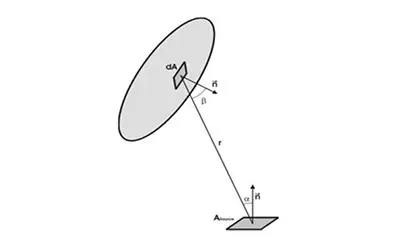 Evaporation Geometry Φ ~ A Source cos(α)cos(β)/r²