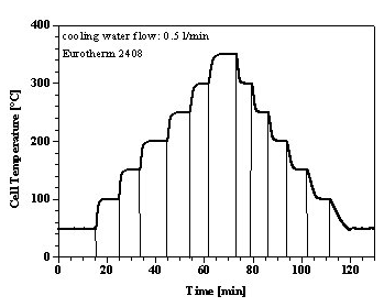 OME temperature steps