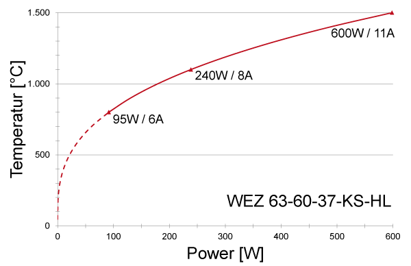 Power graph for WEZ 63-60-37-KS-HL