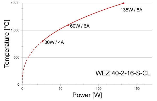 Power graph for WEZ 40-2-16-S-CL