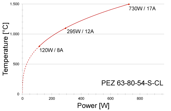 Power graph for PEZ 63-80-54-S-CL