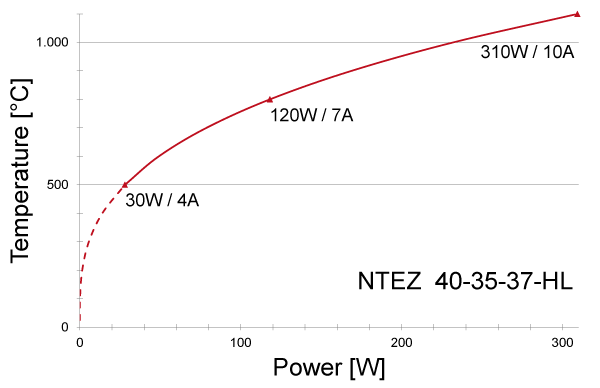 Power graph for NTEZ 40-35-37-HL