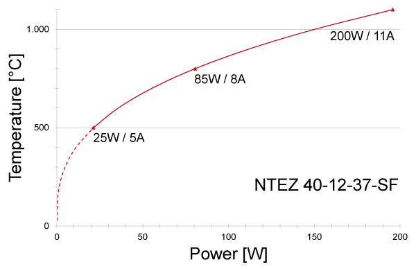 Power graph for NTEZ 40-12-37-SF