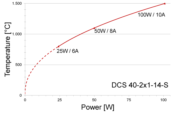 Power graph for DCS 40-2X1-14-S