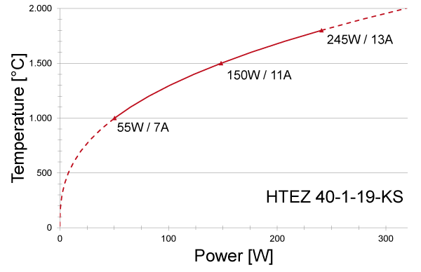 Power graph for HTEZ 40-1-19-KS