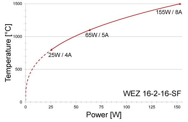 Power graph for WEZ 16-2-16-SF