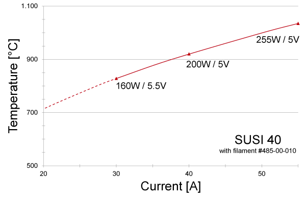 Power graph for SUSI 40 with filament #485-00-010