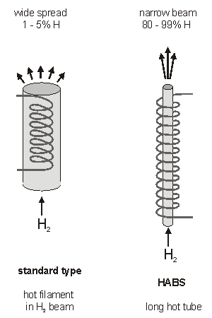 Comparison standard type vs. HABS