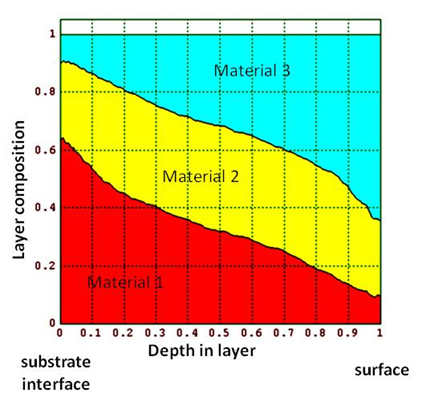 Example of material composition