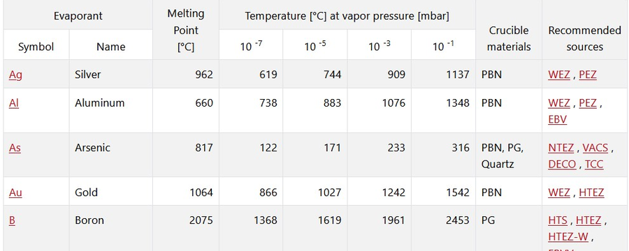 Vapor Pressure Data