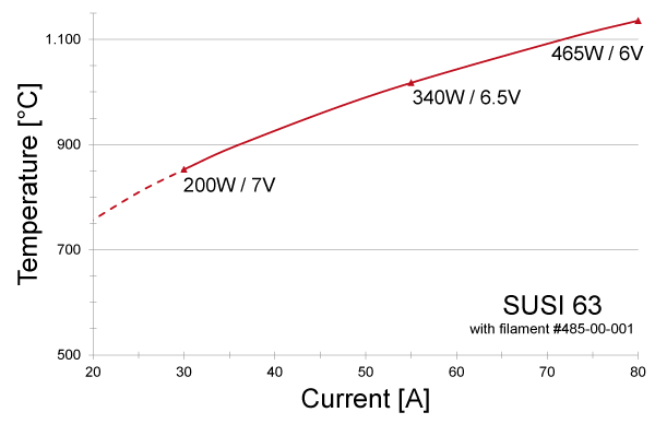 Power graph for SUSI 63 with filament #485-00-001