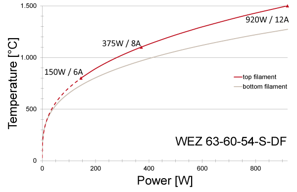 Power graph for WEZ 63-60-54-S-DF