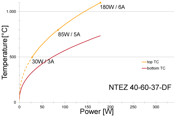 Power graph for NTEZ 40-60-37-DF