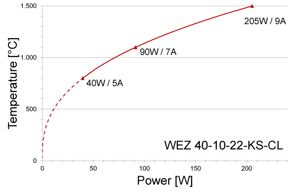 Power graph for WEZ 40-10-22-KS-CL