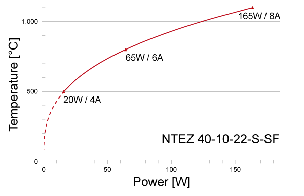 Power graph for NTEZ 40-10-22-S-SF