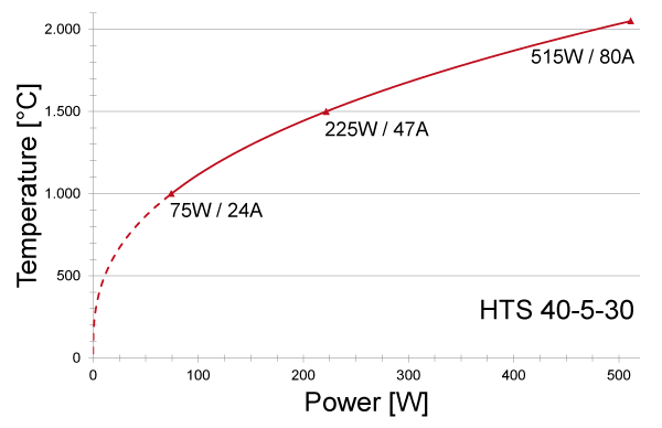 Power graph for HTS 40-5-30