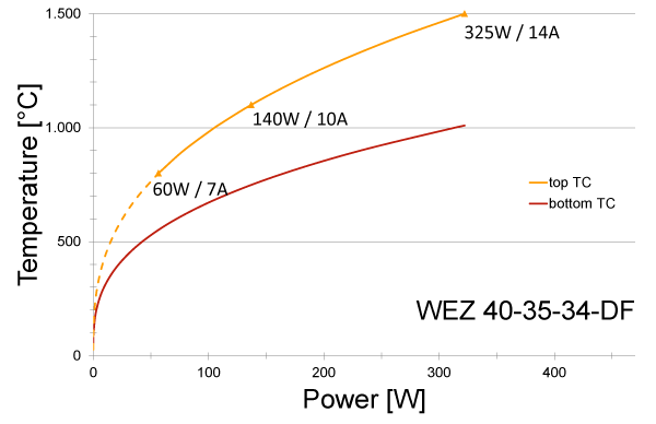 Power graph for WEZ 40-35-34-DF