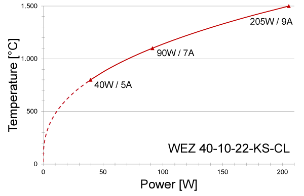 Power graph for WEZ 40-10-KS-CL