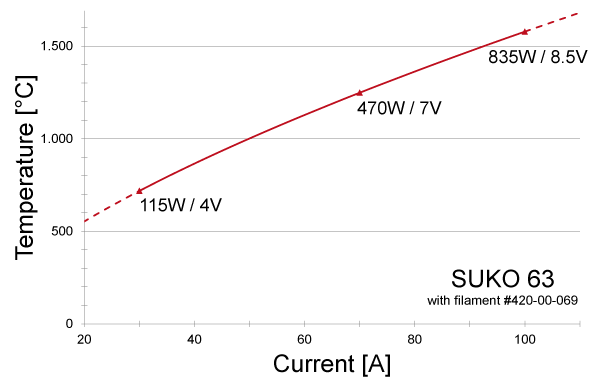 Power graph for SUKO 63 with filament #420-00-069