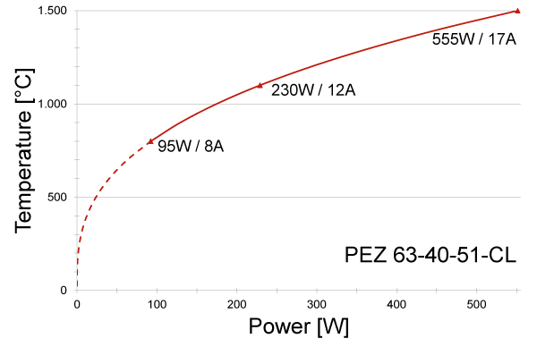 Power graph for PEZ 63-40-51-CL