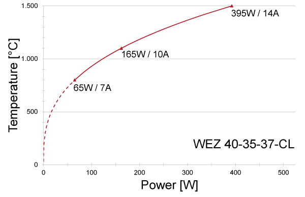 Power graph for WEZ 40-35-37-CL