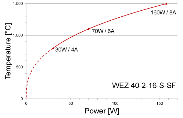 Power graph for WEZ 40-2-16-S-SF