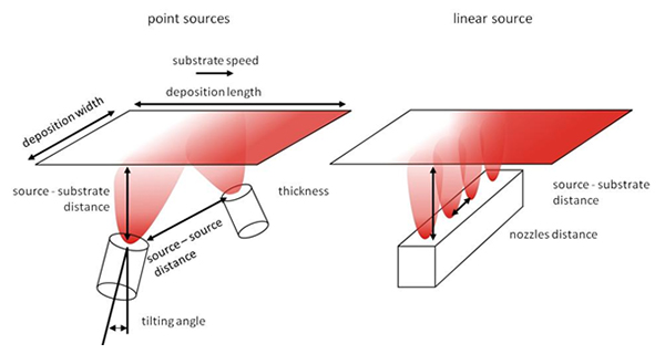 Schematic illustrations of the deposition process