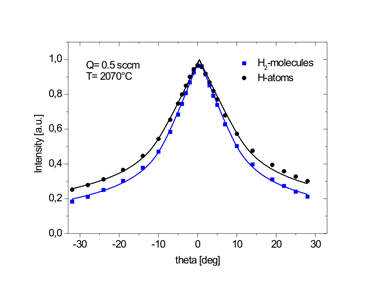 Typical angular flux distribution of H2-molecules and H1-atoms after calibration of the system and data normalization.