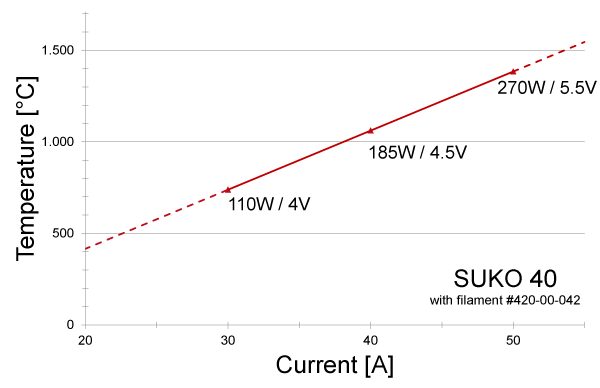 Power graph for SUKO 40 with filament #420-00-042