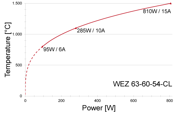 Power graph for WEZ 63-60-54-CL