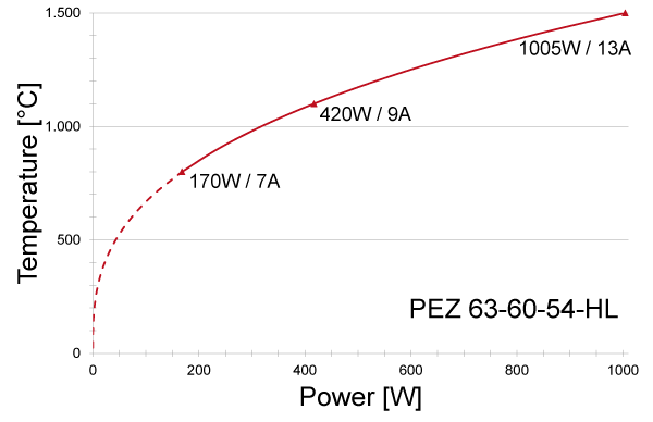 Power graph for PEZ 63-60-54-HL