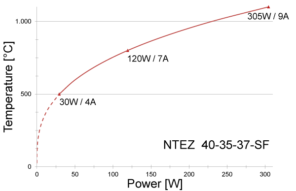 Power graph for NTEZ 40-35-37-SF