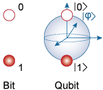 bits-quibits