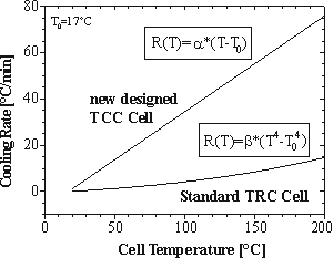 OME cooling rates