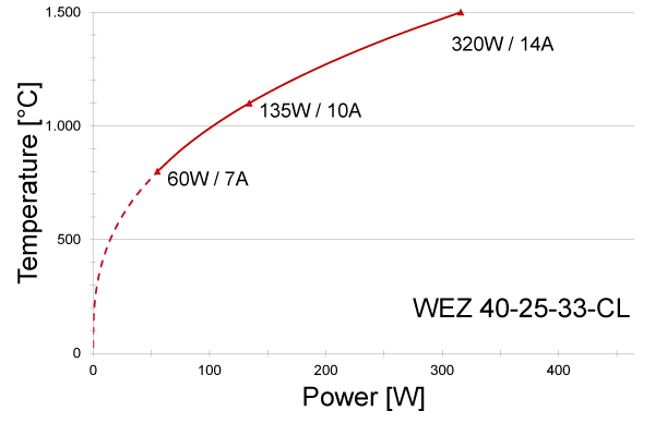 Power graph for WEZ 40-25-33-CL