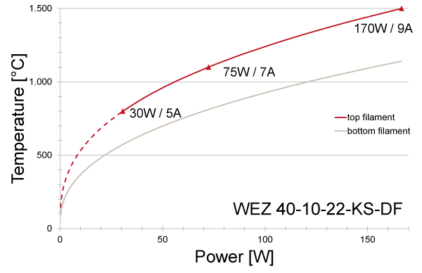 Power graph for WEZ 40-10-KS-DF