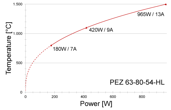 Power graph for PEZ 63-80-54-HL