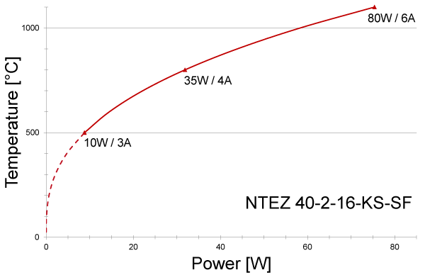 Power graph for NTEZ 40-2-16-KS-SF